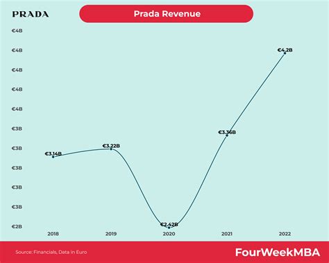 prada 2019 revenue|Prada annual revenue.